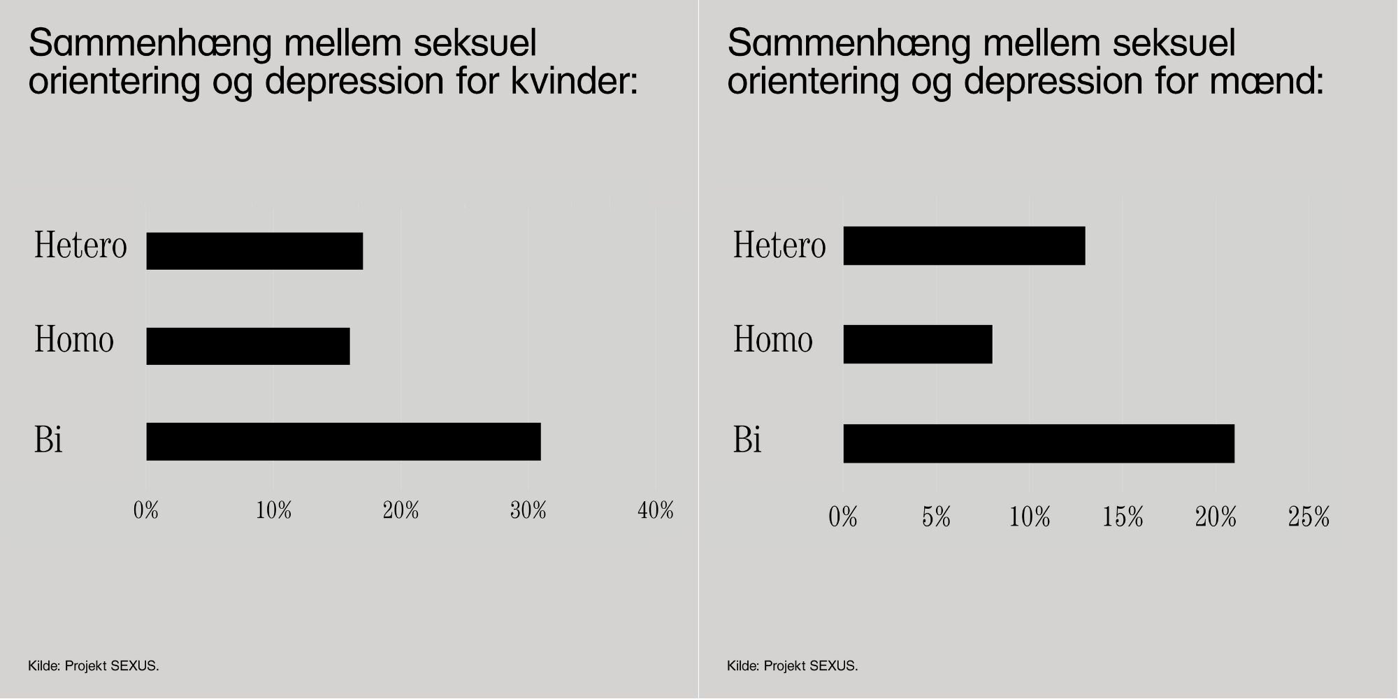Grafik over biseksuelle og depression, der viser, at biseksuelle er markant mere udsatte end både hetero- og homoseksuelle