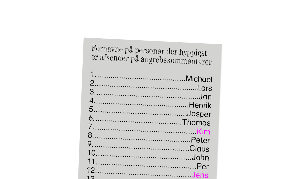 Grafik med fornavne på de mennesker som oftes skriver hadefulde kommentarer på Facebook